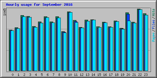 Hourly usage for September 2016